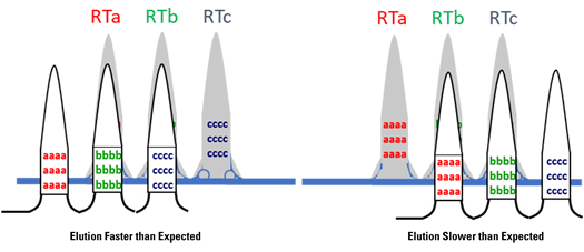 Obvious and Unacceptable Retention Time Variance