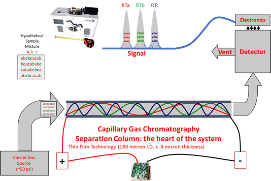 gaschromatography; the importance of repeatibility