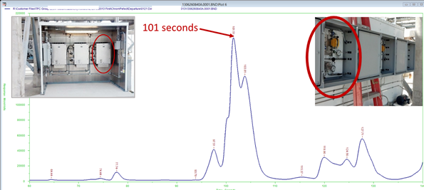 Figure 3a: Process Falcon Ultrafast GC 1 from the End of Q1 from Startup