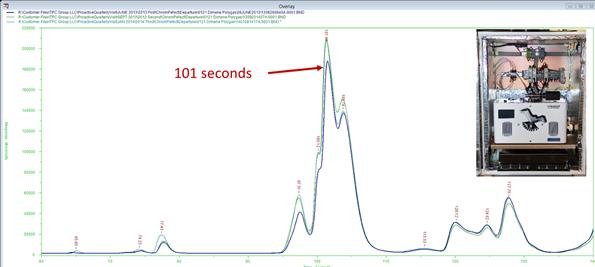 Figure 3c: Process Falcon Ultrafast GC 1 from the End of Q1, Q2 and Q3 Overlaid